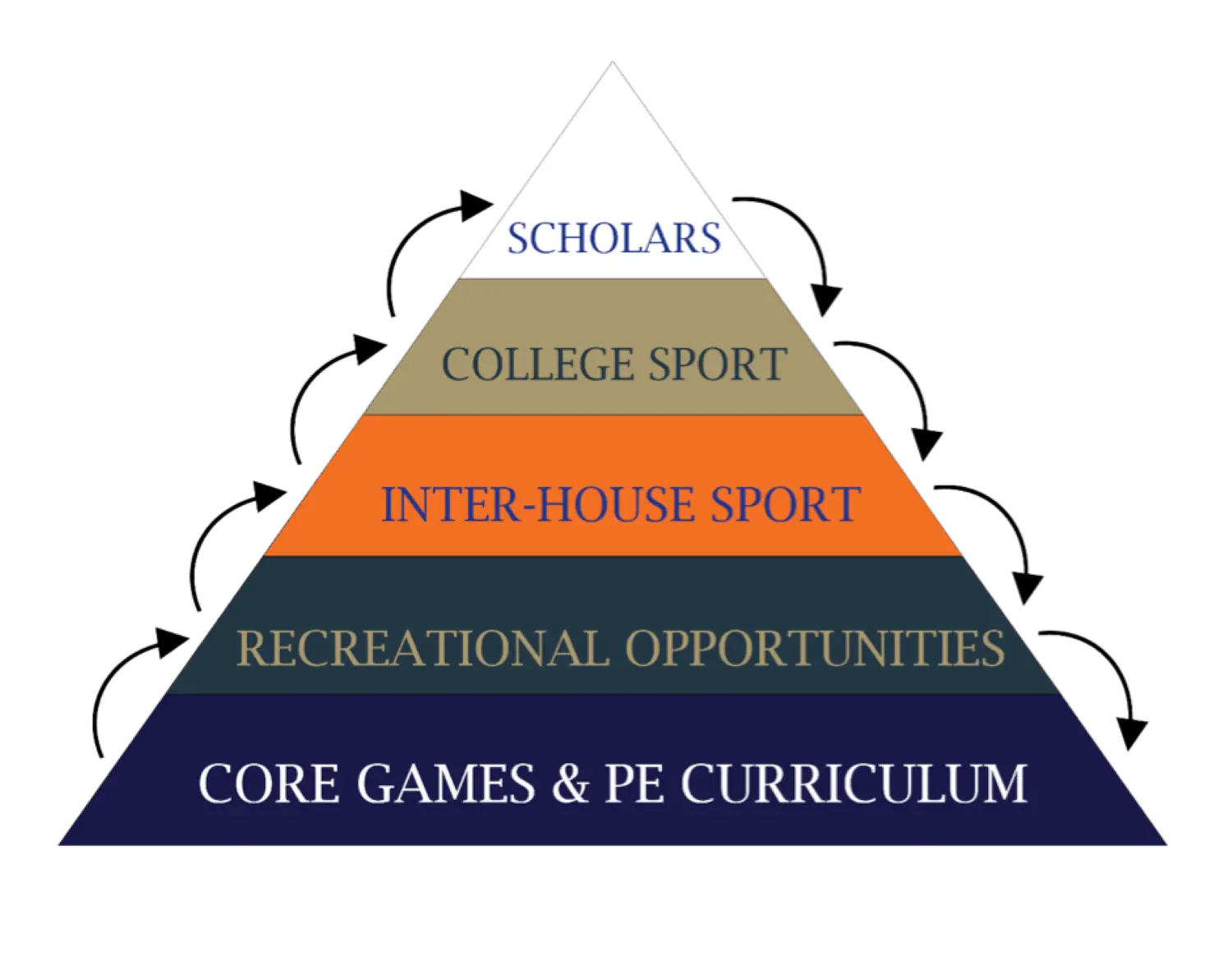 Seaford College Sports Infographic Pyramid